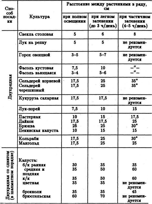 Семейное овощеводство на узких грядах. Опыт использования метода Митлайдера в России - table_06_1.jpg