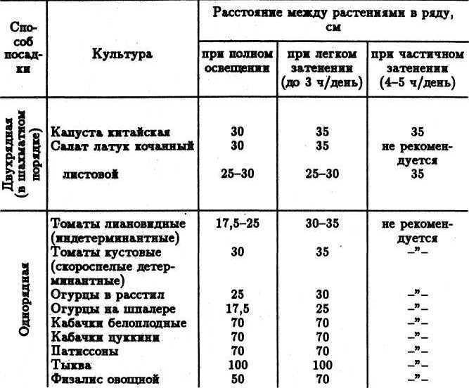 Семейное овощеводство на узких грядах. Опыт использования метода Митлайдера в России - table_06_2.jpg