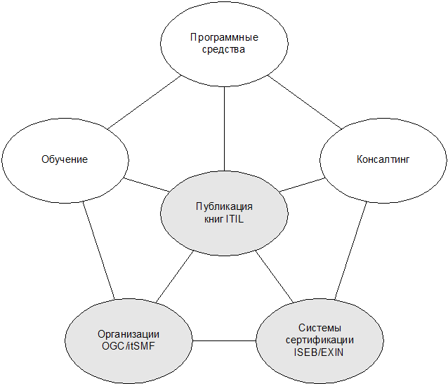 ИТ СЕРВИС–МЕНЕДЖМЕНТ. Вводный курс на основе ITIL - img_10.png