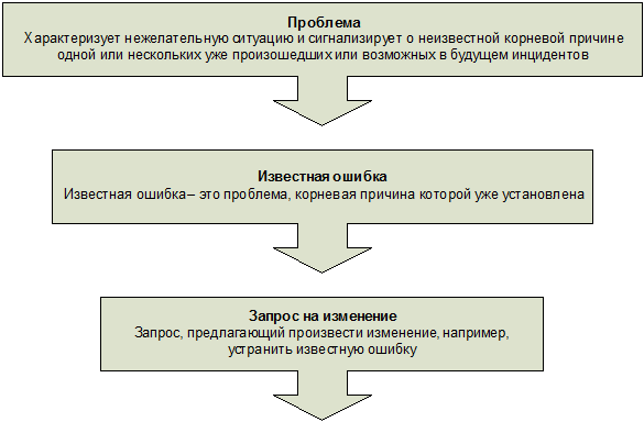 ИТ СЕРВИС–МЕНЕДЖМЕНТ. Вводный курс на основе ITIL - img_24.png