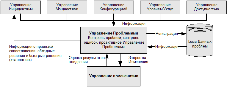 ИТ СЕРВИС–МЕНЕДЖМЕНТ. Вводный курс на основе ITIL - img_26.png