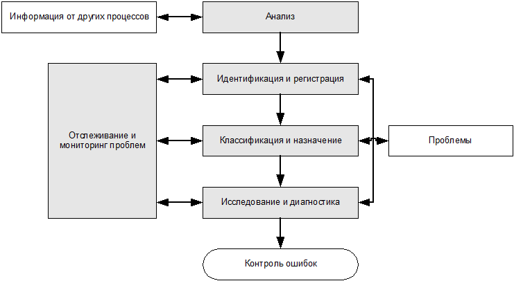 ИТ СЕРВИС–МЕНЕДЖМЕНТ. Вводный курс на основе ITIL - img_27.png