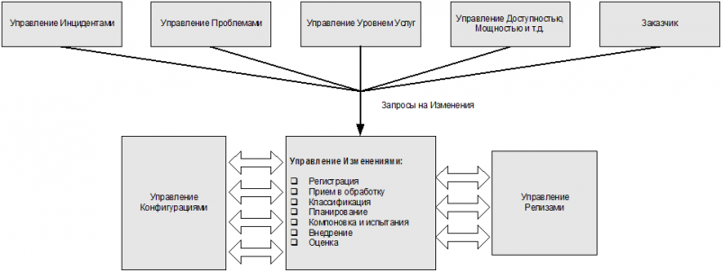 ИТ СЕРВИС–МЕНЕДЖМЕНТ. Вводный курс на основе ITIL - img_34.png