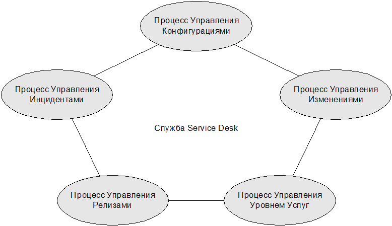 ИТ СЕРВИС–МЕНЕДЖМЕНТ. Вводный курс на основе ITIL - img_41.png