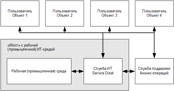 ИТ СЕРВИС–МЕНЕДЖМЕНТ. Вводный курс на основе ITIL - img_42.png