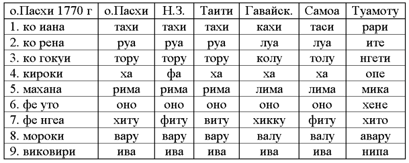 Погибшие цивилизации - table1.png