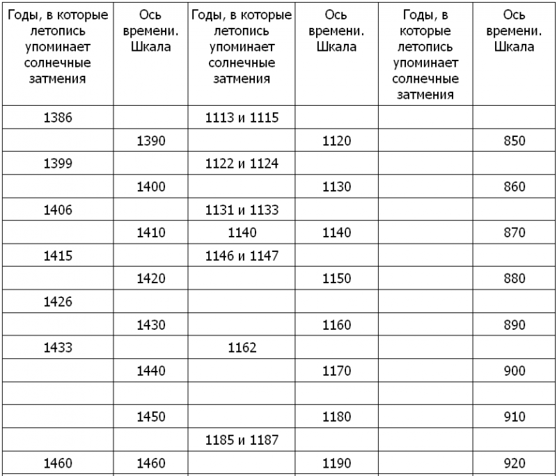 Новая хронология и концепция древней истории Руси, Англии и Рима - i_002.png