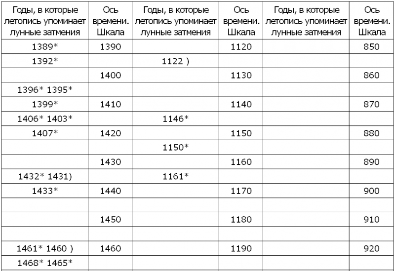 Новая хронология и концепция древней истории Руси, Англии и Рима - i_005.png