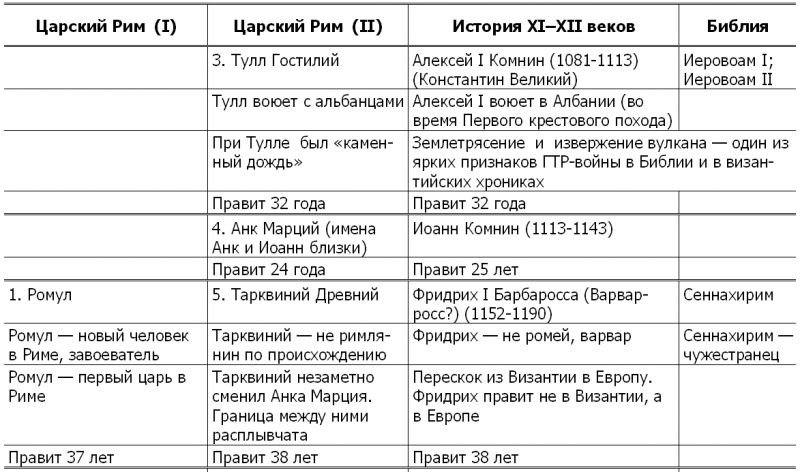 Новая хронология и концепция древней истории Руси, Англии и Рима - i_011.png