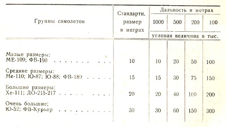 Инструкция по воздушному бою истребительной авиации (ИВБИА-45) - table1.jpg