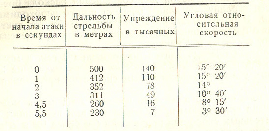 Инструкция по воздушному бою истребительной авиации (ИВБИА-45) - table2.jpg