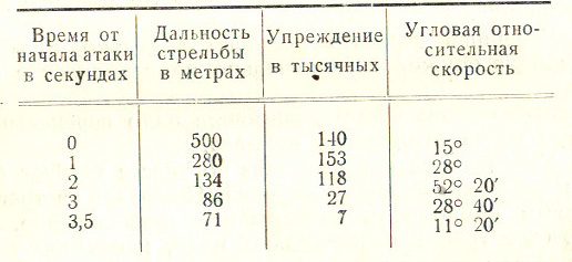 Инструкция по воздушному бою истребительной авиации (ИВБИА-45) - table3.jpg