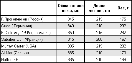 Статьи о ножах и не только - articles_nog_na_kuhne_table_002.png