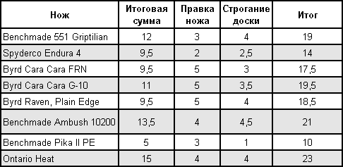 Статьи о ножах и не только - articles_test_budget_table_003.png