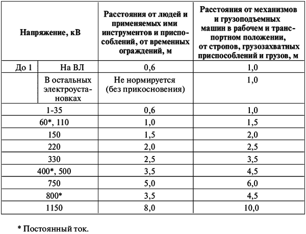 Межотраслевые правила по охране труда (правила безопасности) при эксплуатации электроустановок - i_001.png