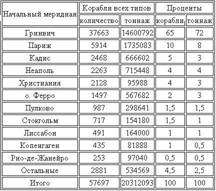 Гринвичское время и открытие долготы - tabb3.png