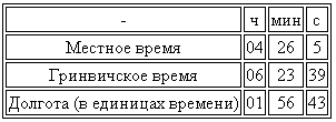 Гринвичское время и открытие долготы - tabb6.png