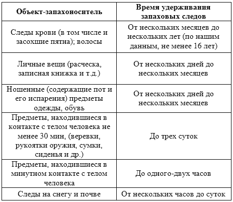 Запаховые следы участников происшествия: обнаружение, сбор, организация исследования. Методические рекомендации - i_001.png