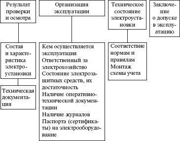 Правовые аспекты деятельности энергослужбы предприятий и организаций. Термины, определения, основные понятия: Справочник - i_024.png