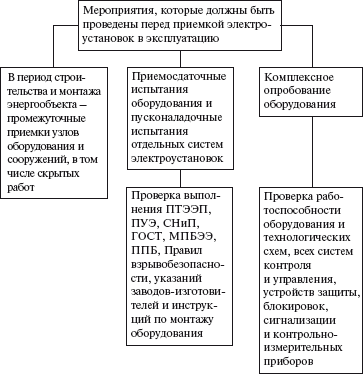 Правовые аспекты деятельности энергослужбы предприятий и организаций. Термины, определения, основные понятия: Справочник - i_032.png