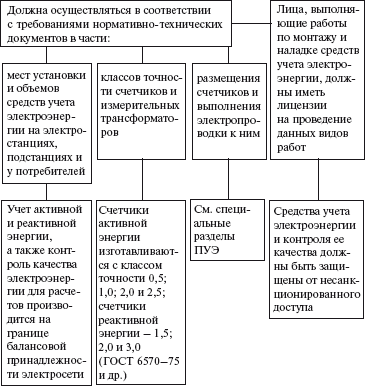 Правовые аспекты деятельности энергослужбы предприятий и организаций. Термины, определения, основные понятия: Справочник - i_037.png