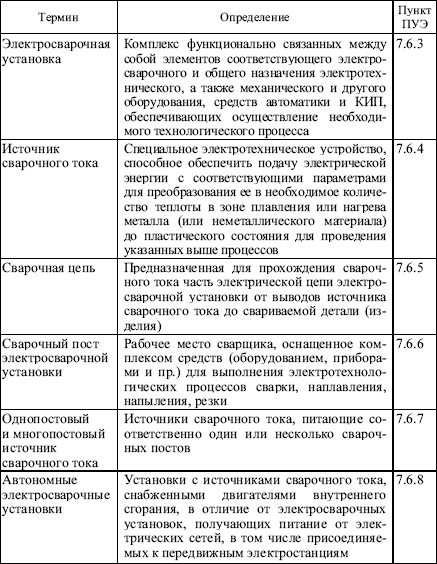 Правила безопасности при эксплуатации электроустановок в вопросах и ответах. Пособие для изучения и подготовки к проверке знаний. Разделы 1, 6, 7 - i_030.png