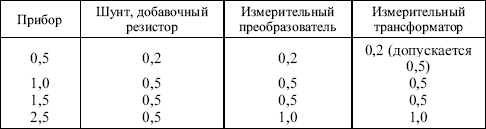 Правила устройства электроустановок в вопросах и ответах. Пособие для изучения и подготовки к проверке знаний.<br />Разделы 1, 6, 7 - i_008.png