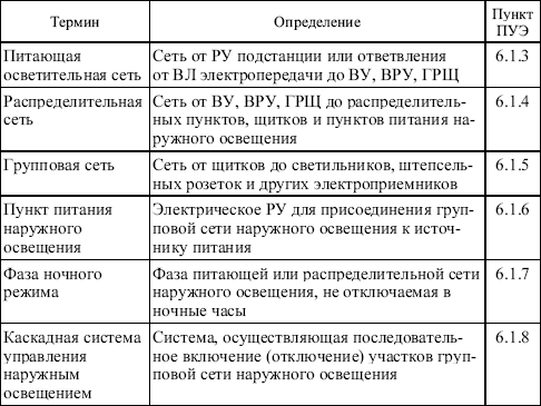 Правила устройства электроустановок в вопросах и ответах. Пособие для изучения и подготовки к проверке знаний.<br />Разделы 1, 6, 7 - i_021.png