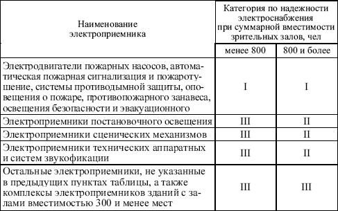 Правила устройства электроустановок в вопросах и ответах. Пособие для изучения и подготовки к проверке знаний.<br />Разделы 1, 6, 7 - i_027.png
