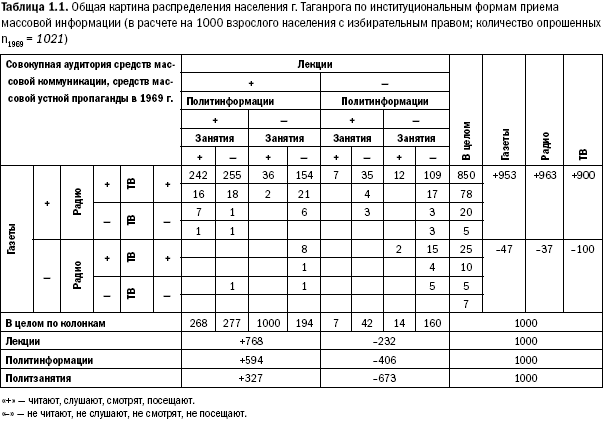 Российское общество: потребление, коммуникация и принятие решений. 1967-2004 годы - _01.png