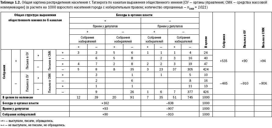 Российское общество: потребление, коммуникация и принятие решений. 1967-2004 годы - _02.png