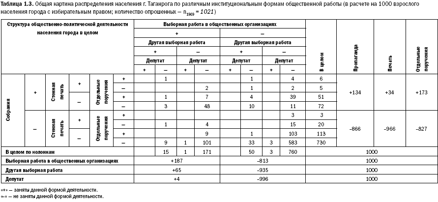 Российское общество: потребление, коммуникация и принятие решений. 1967-2004 годы - _03.png