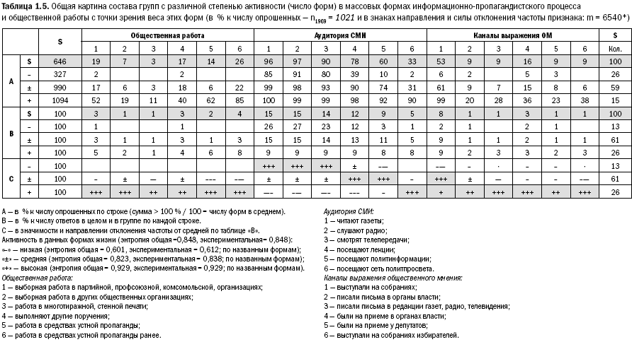Российское общество: потребление, коммуникация и принятие решений. 1967-2004 годы - _05.png