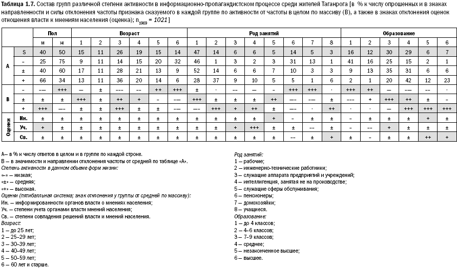 Российское общество: потребление, коммуникация и принятие решений. 1967-2004 годы - _07.png