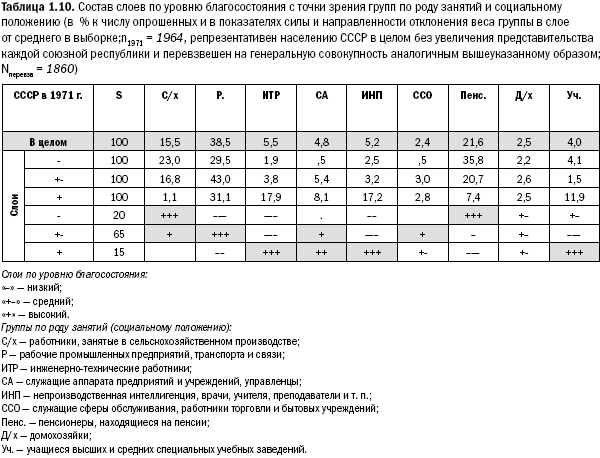 Российское общество: потребление, коммуникация и принятие решений. 1967-2004 годы - _10.png