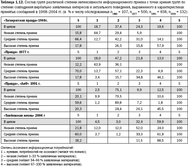 Российское общество: потребление, коммуникация и принятие решений. 1967-2004 годы - _12.png