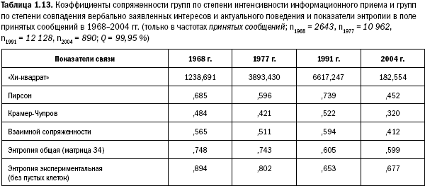 Российское общество: потребление, коммуникация и принятие решений. 1967-2004 годы - _13.png