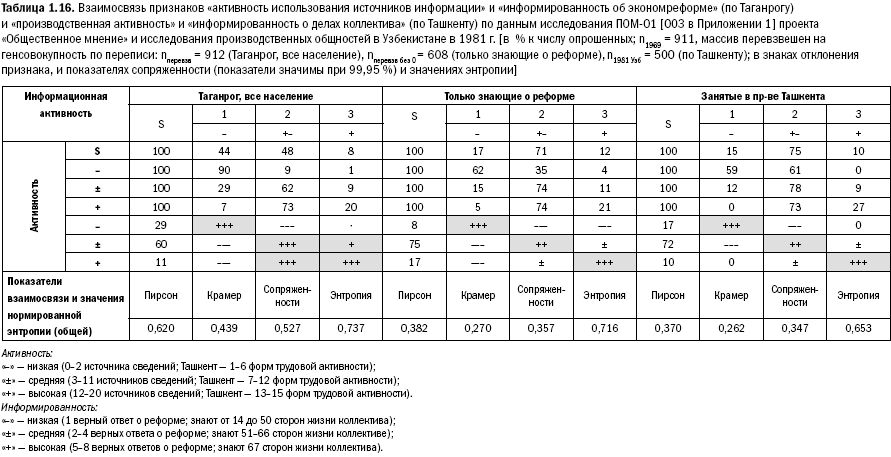 Российское общество: потребление, коммуникация и принятие решений. 1967-2004 годы - _16.png