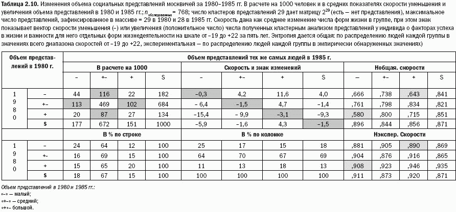 Российское общество: потребление, коммуникация и принятие решений. 1967-2004 годы - _34.png