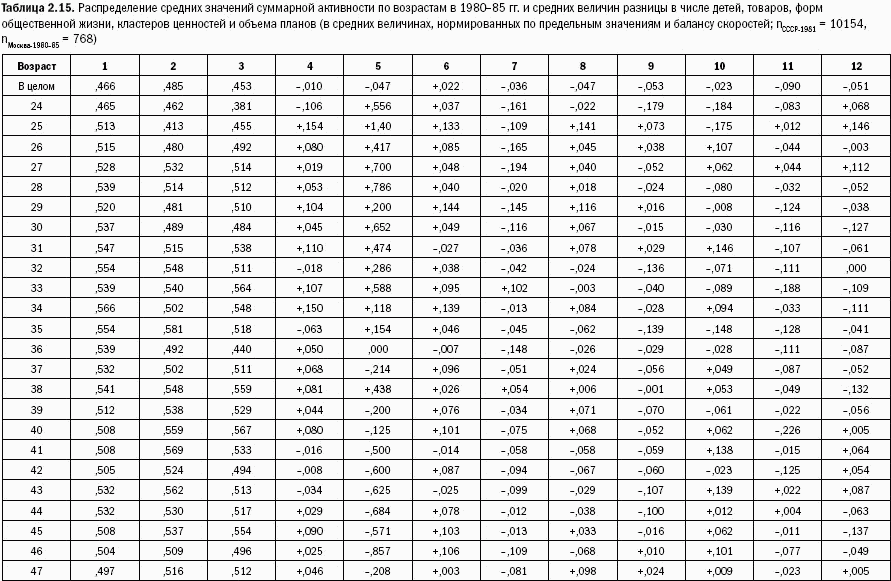 Российское общество: потребление, коммуникация и принятие решений. 1967-2004 годы - _41.png