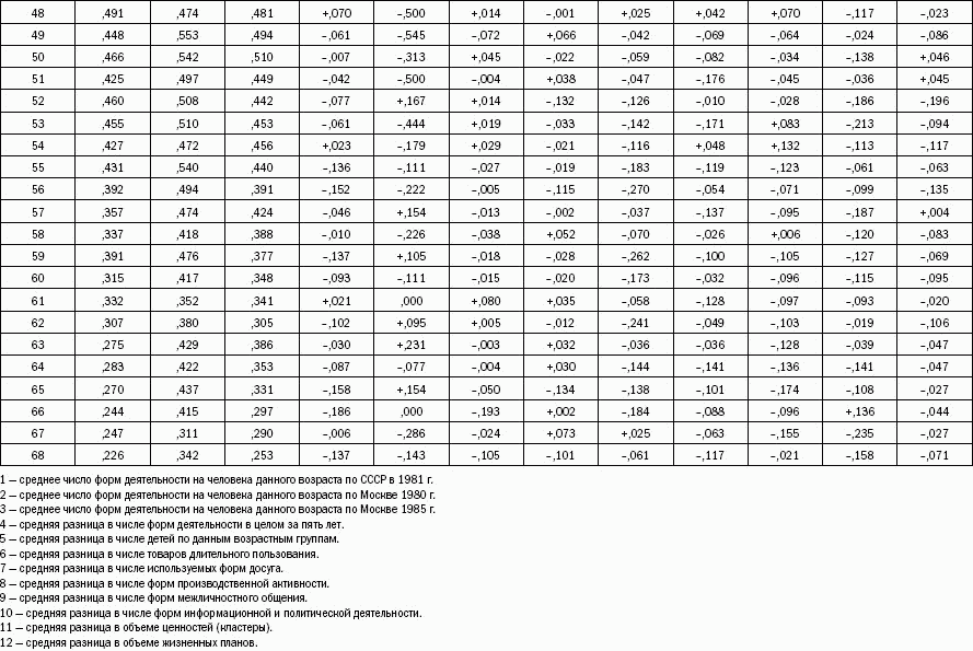 Российское общество: потребление, коммуникация и принятие решений. 1967-2004 годы - _42.png