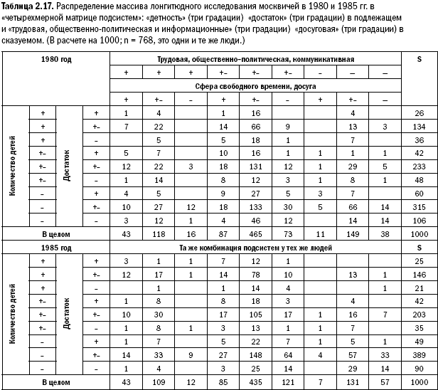 Российское общество: потребление, коммуникация и принятие решений. 1967-2004 годы - _49.png