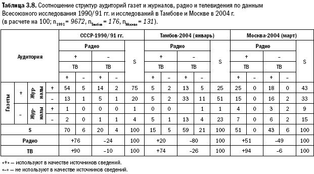 Российское общество: потребление, коммуникация и принятие решений. 1967-2004 годы - _74.png