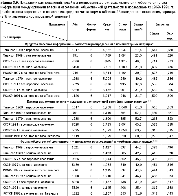 Российское общество: потребление, коммуникация и принятие решений. 1967-2004 годы - _76.png