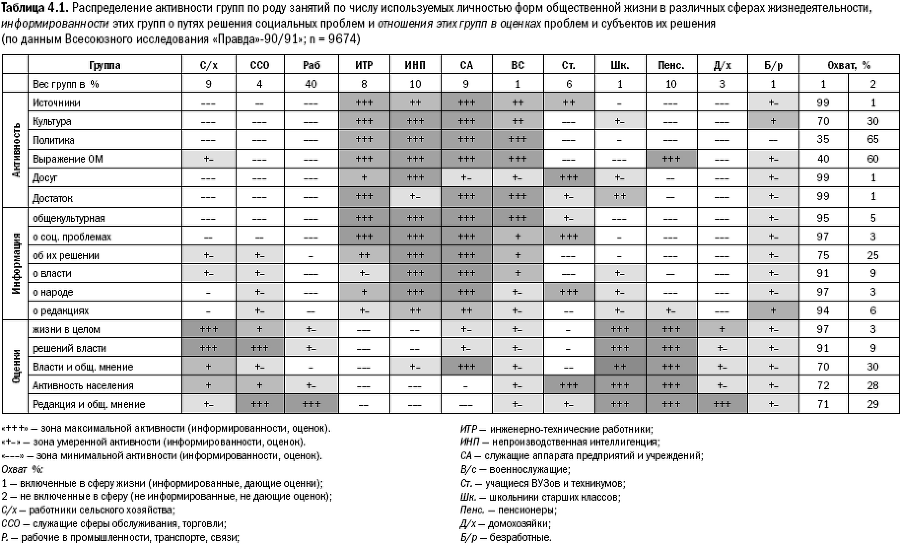 Российское общество: потребление, коммуникация и принятие решений. 1967-2004 годы - _78.png