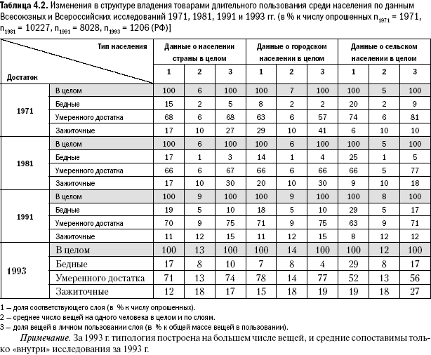 Российское общество: потребление, коммуникация и принятие решений. 1967-2004 годы - _79.png