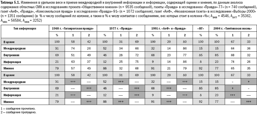 Российское общество: потребление, коммуникация и принятие решений. 1967-2004 годы - _100.png