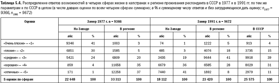 Российское общество: потребление, коммуникация и принятие решений. 1967-2004 годы - _110.png