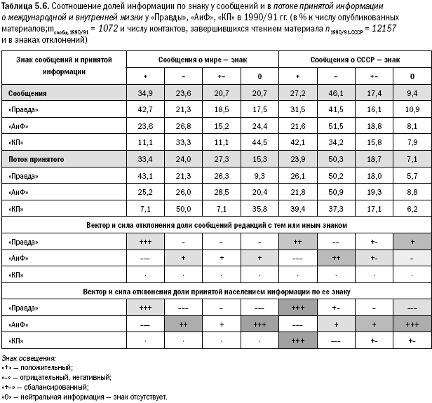 Российское общество: потребление, коммуникация и принятие решений. 1967-2004 годы - _112.png