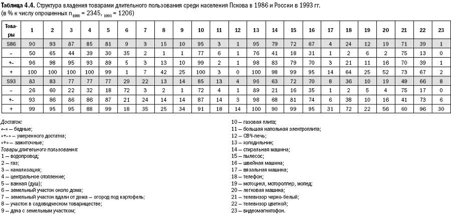 Российское общество: потребление, коммуникация и принятие решений. 1967-2004 годы - _81.png